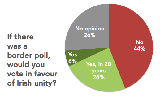 Survey results from the Belfast Telegraph, 29 September 2014