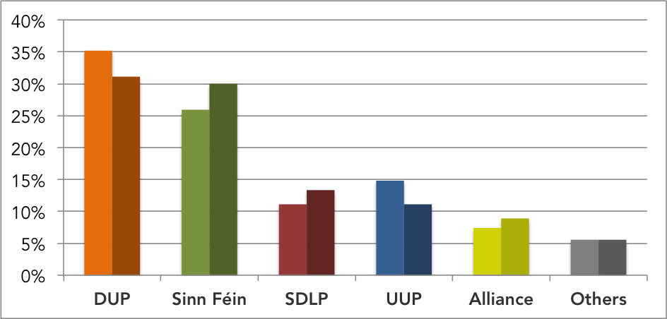 The percentage of seats received by each party in 2016 (light colour) compared to 2017 (darker colour)